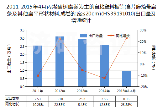 2011-2015年4月丙烯酸樹脂類為主的自粘塑料板等(含片膜箔帶扁條及其他扁平形狀材料,成卷的,寬≤20cm)(HS39191010)出口量及增速統(tǒng)計